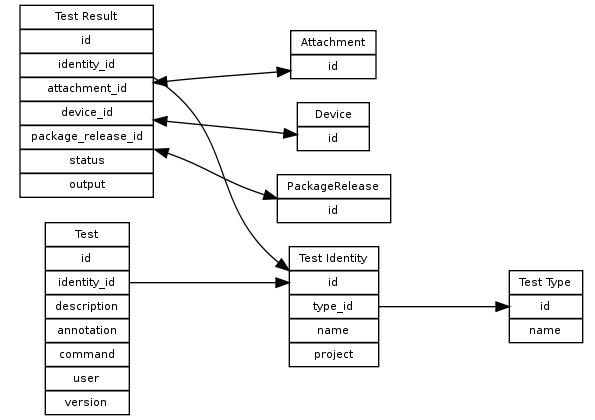 Test Schema