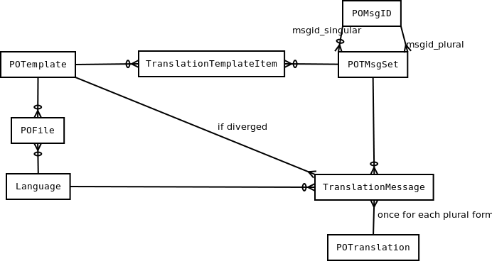Database schema of Launchpad Translations